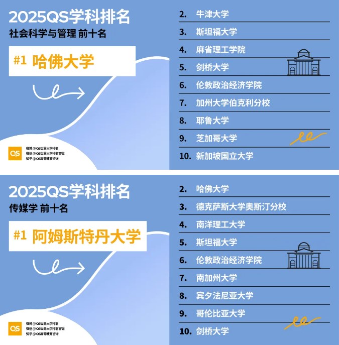 2025 QS世界大學學科排名重磅發(fā)布!熱門學科<font color=